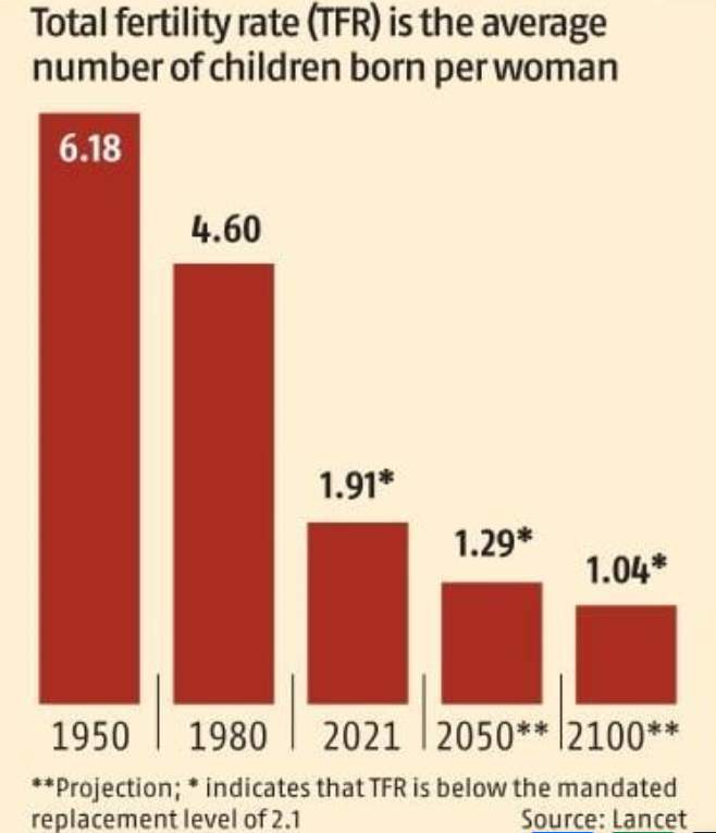 ಮನುಕುಲದ ಉಳಿವಿಗೆ ಹೊಸ ಟಿಎಫ್‌ಆರ್ ಗುರಿ 2.7!